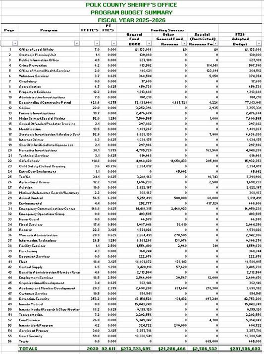 2025-2026 program budget summary 2025-2026 program budget summary